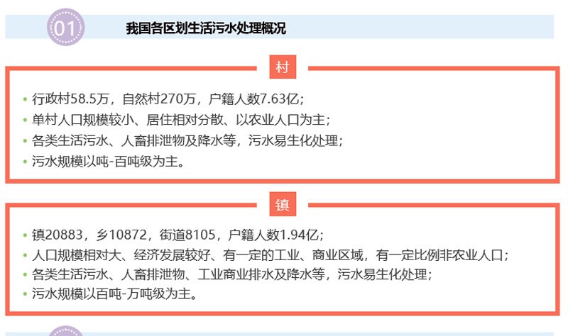 行业动态 | 我国村镇污水处理市场现状