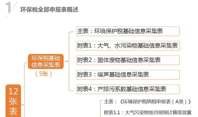 政策解读 | 4月1日环保税迎来首个征期，申报指南来了！