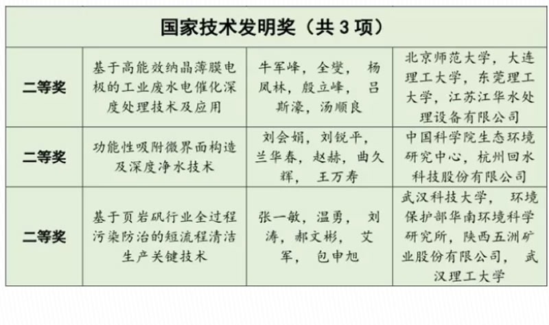 环境热点 | 2017年环境领域的国家科学技术奖花落谁家