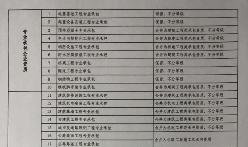 工程设计资质、工程勘察资质、施工资质管理大变革！——压减建设工程企业资质类别等级工作方案